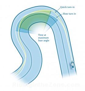 A quicker turn allows early direction change and less risk of an on-throttle highside.