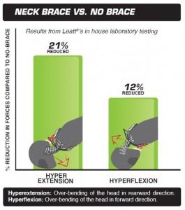 Here's the illustration Leatt publishes on their website arguing for the use.